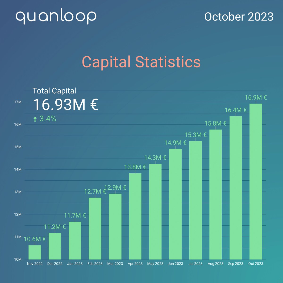 quanloop's tweet image. Oct '23 highlights:
🔝Profit: 268 272 €  (9.6 % ⬆️ MoM)
💰Total Capital: 16 928 675 € (3.4 % ⬆️)
📈Avg. Interest Rate: 14.3% (0.19 % ⬆️)
👥Investors: 113 573 (2.2 % ⬆️)
Cheers to our growing community &amp;amp; their trust! 🌟
Spoiler: Quanloop Android app is coming!