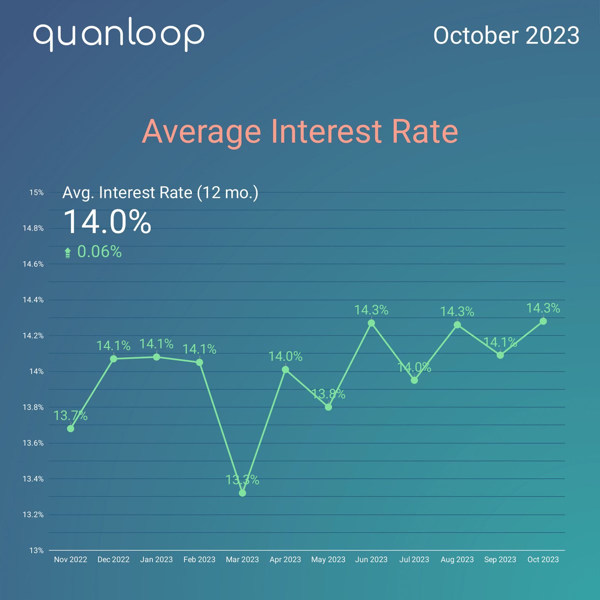 quanloop's tweet image. Oct '23 highlights:
🔝Profit: 268 272 €  (9.6 % ⬆️ MoM)
💰Total Capital: 16 928 675 € (3.4 % ⬆️)
📈Avg. Interest Rate: 14.3% (0.19 % ⬆️)
👥Investors: 113 573 (2.2 % ⬆️)
Cheers to our growing community &amp;amp; their trust! 🌟
Spoiler: Quanloop Android app is coming!