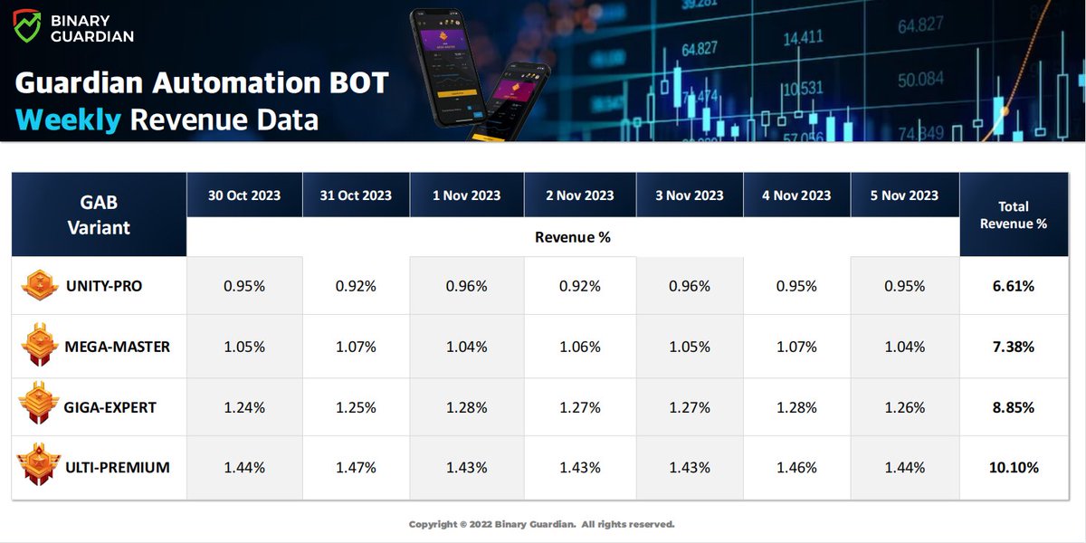 BinaryGuardian's tweet image. Another profitable week! 10.10% weekly profit from Ulti-Premium BOT. #Bottrade #BinaryGuardian