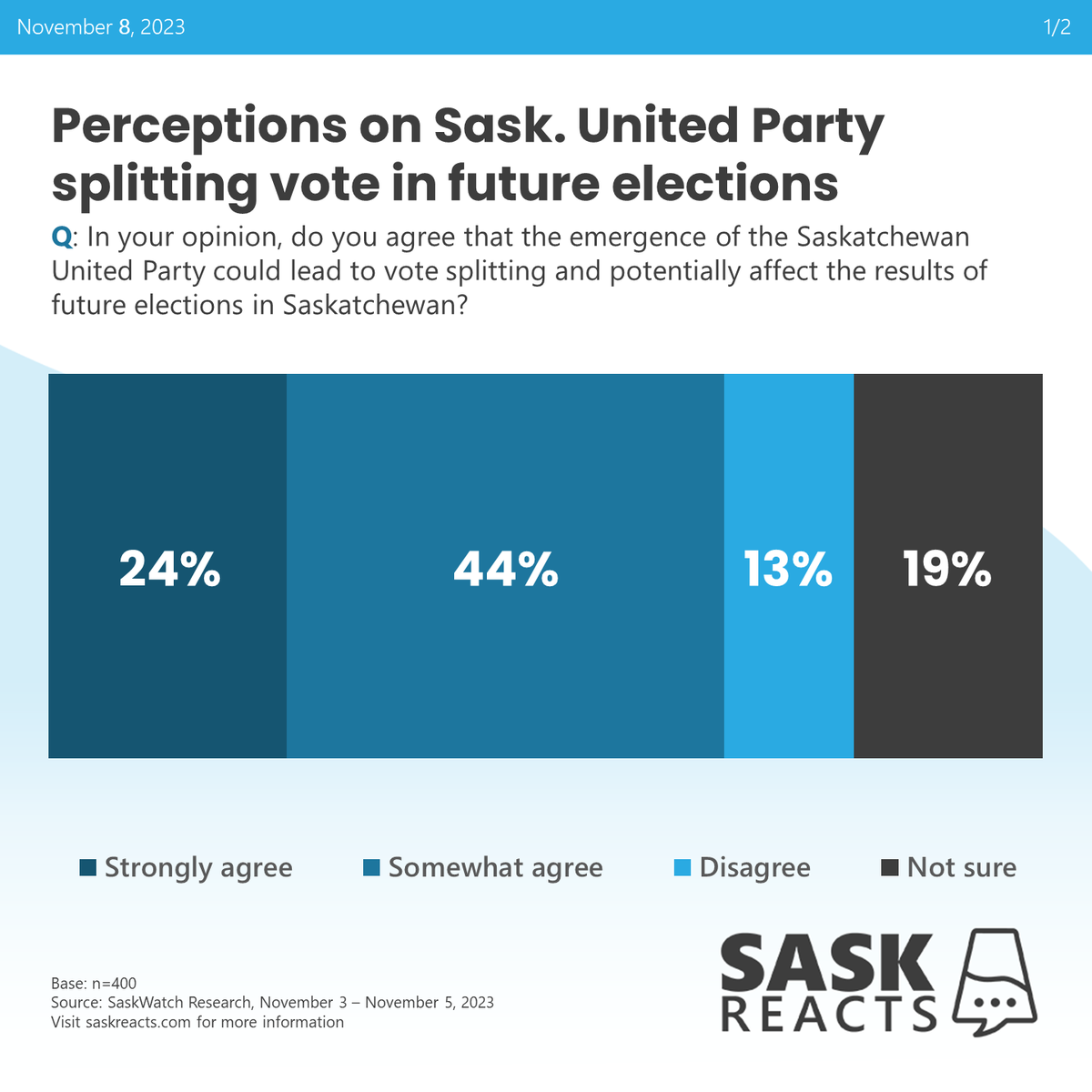 Nov 8, 2023 | #skpoli Perceptions on Sask. United Party splitting vote in future elections

#SaskReacts by @Insightrix | Visit saskreacts.com for more info #cdnpoli #opinionpoll