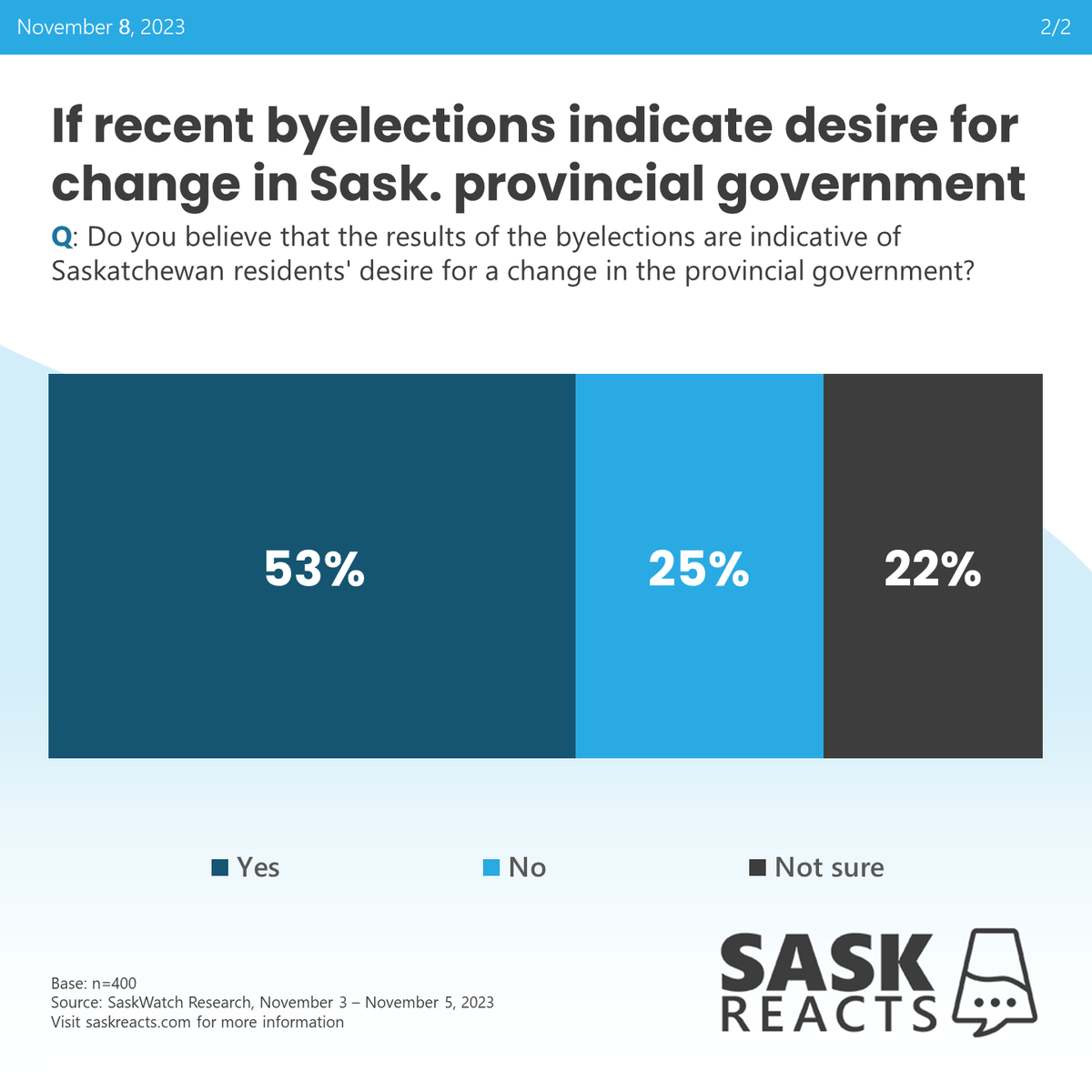 Nov 8, 2023 | #skpoli If recent byelections indicate desire for change in Sask. provincial government

#SaskReacts by @Insightrix | Visit saskreacts.com for more info #cdnpoli #opinionpoll