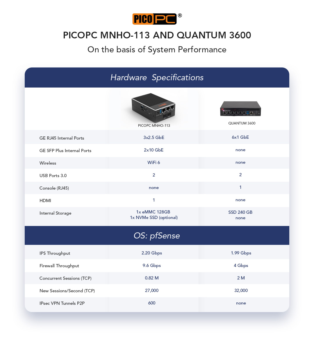 Among its competitors, the PICOPC MNHO 113 is the clear winner thanks to its superior performance, elegant design, cutting-edge cooling, and outstanding connectivity. 
picopc.co/intel-n6005-3-…
#picopc #pondesk #cybersecurity #firewall #minifirewall #5GCPE #SDWAN #pfSense #Untangle