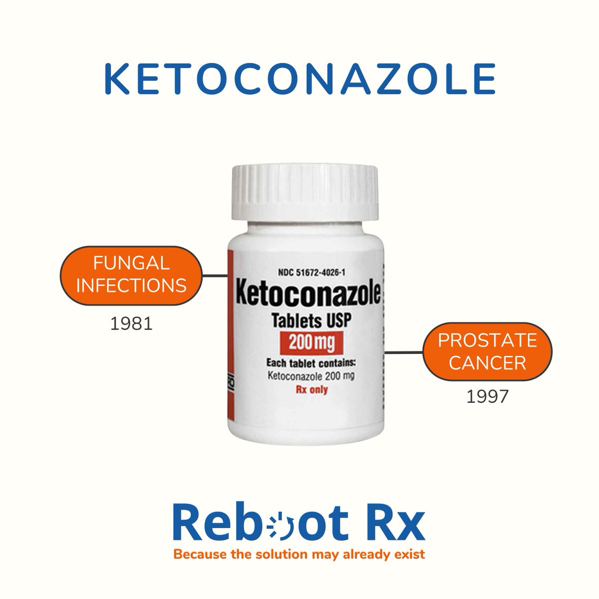 Ketoconazole was repurposed for #prostatecancer after men treated for fungal infections experienced breast tissue enlargement. Understanding its mechanism of action later inspired the development of abiraterone, a new drug with a more favorable toxicity profile. #drugrepurposing