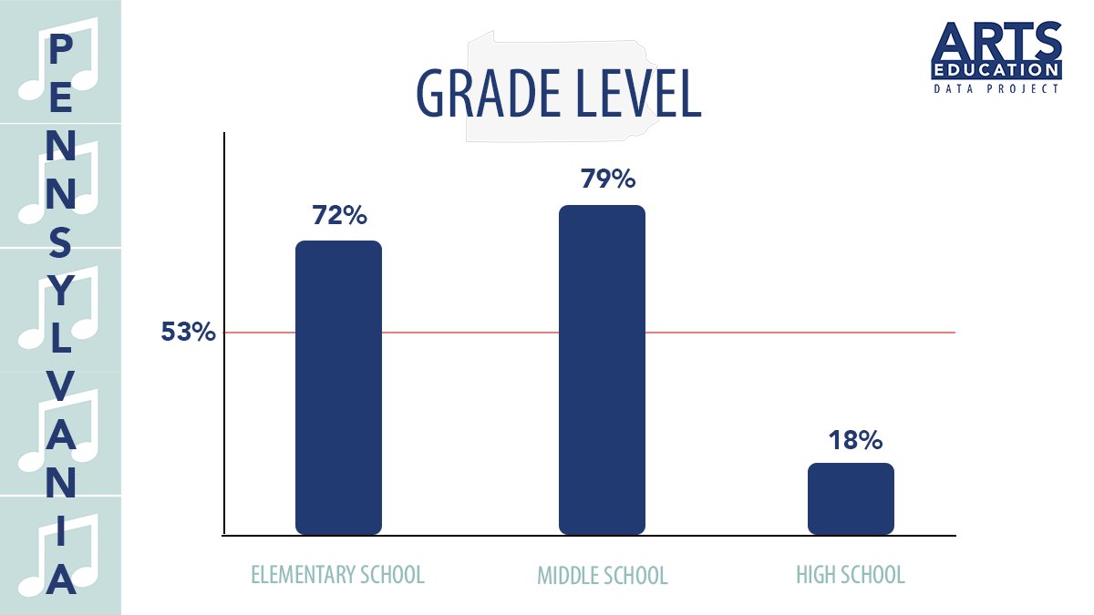 Music participation across Pennsylvania is 53%. Here is the breakdown by grade-level.

What surprises you the most? 

Check out the full dashboard: bit.ly/49qrtD8

#pmea #musiceducation #ArtsEducation <a href="/PMEAstate/">PMEA</a>