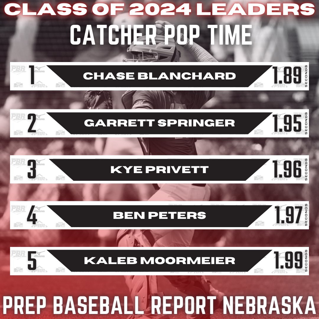 Prep Baseball Nebraska (@prepbaseballne) on Twitter photo <a href="/AJ_Lucas2024/">AJ Lucas</a> <a href="/Chase_Blanch0/">Chase_Blanchard__</a> <a href="/garrettsprings6/">Garrett Springer</a> <a href="/kprivett19/">Kye Privett</a> <a href="/noahjobman/">Noah Jobman</a> <a href="/CadenRansom/">Caden Ransom</a> ๐ฝ๐๐จ๐ฉ ๐ค๐ ๐ฉ๐๐ ๐ฝ๐๐จ๐ฉ ๐ ๐ฎ๐ฌ๐ฎ๐ฐ๐
+ Pop Time โฑ๏ธ
1๏ธโฃ <a href="/AJ_Lucas2024/">AJ Lucas</a>
2๏ธโฃ <a href="/garrettsprings6/">Garrett Springer</a>
3๏ธโฃ <a href="/kprivett19/">Kye Privett</a>
4๏ธโฃ <a href="/Ben_Peters42/">Ben Peters</a>
5๏ธโฃ <a href="/kaleb_moormeier/">Kaleb Moormeier</a>
๐ loom.ly/_i88aJo <a href="/AJ_Lucas2024/">AJ Lucas</a> <a href="/Chase_Blanch0/">Chase_Blanchard__</a> <a href="/garrettsprings6/">Garrett Springer</a> <a href="/kprivett19/">Kye Privett</a> <a href="/noahjobman/">Noah Jobman</a> <a href="/CadenRansom/">Caden Ransom</a> ๐ฝ๐๐จ๐ฉ ๐ค๐ ๐ฉ๐๐ ๐ฝ๐๐จ๐ฉ ๐ ๐ฎ๐ฌ๐ฎ๐ฐ๐
+ Pop Time โฑ๏ธ
1๏ธโฃ <a href="/AJ_Lucas2024/">AJ Lucas</a>
2๏ธโฃ <a href="/garrettsprings6/">Garrett Springer</a>
3๏ธโฃ <a href="/kprivett19/">Kye Privett</a>
4๏ธโฃ <a href="/Ben_Peters42/">Ben Peters</a>
5๏ธโฃ <a href="/kaleb_moormeier/">Kaleb Moormeier</a>
๐ loom.ly/_i88aJo