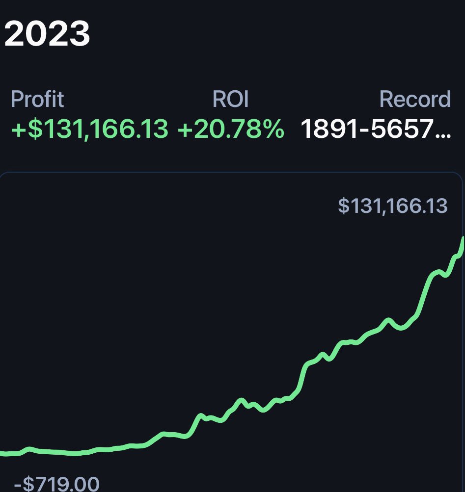 The_Profit_Hive's tweet photo. WOW! What an incredible year Profit Hive has had 📈 @infixuates 

+EV betting continues to prove its consistency 

The good news is, all YOU have to do is become a VIP member and click a link. 

If you like money, click the links below 
⬇️⬇️

Become a VIP member: https://t.co/5GEIn47Vxw

Discord: https://t.co/VUvqQ7no9R