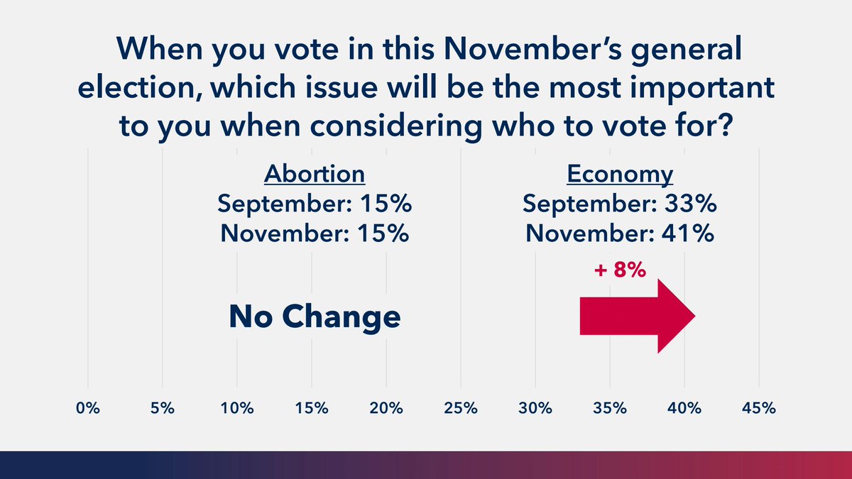 NEW FROM <a href="/FoundersPolls/">Founders Insight</a> - Election Day is Tomorrow! We have seen nearly $180 million raised and spent. Has it moved the needle? When compared to our September poll, Economy surges as top issue while abortion remains unchanged.

Full Poll Here - foundersinsight.com/how-much-has-e…

1/5