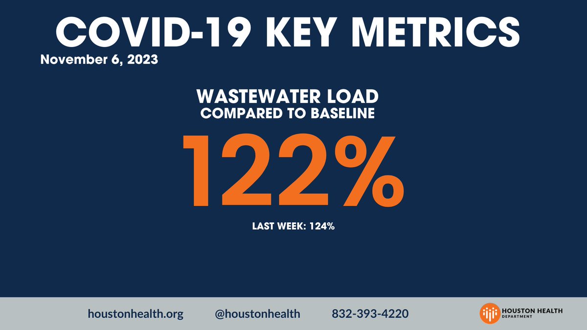 The wastewater virus load in Houston is 122% of the baseline. Stay up to date with vaccines to help lower the numbers. Free vaccine sites: bit.ly/3jy5Rzv or 832-393-4220.