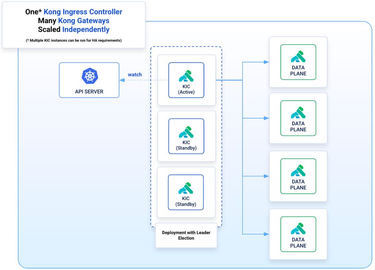 kong's tweet image. 📣 Big news, straight from #KubeCon + #CloudNativeCon: KIC 3.0 is here—now with full Gateway API support.
- 🔗 More flexibility
- 🎯 Detailed traffic routing
- 🔄 Vendor-neutrality
- 📡 Enhanced router support
New blog from @mheap: bit.ly/460IYXI
#KubeKong @ShaneUtt