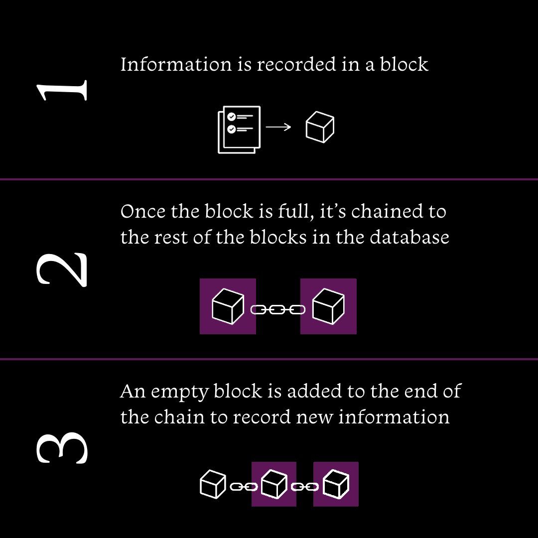 Blockchain - Explained! 🔸 Each block is a permanent record of data, filled with transaction details. 🔹 When a block is full, it links securely to the previous, forming an unbreakable chain. 🔸 A new block is created to continue the ledger, ensuring organized data growth.