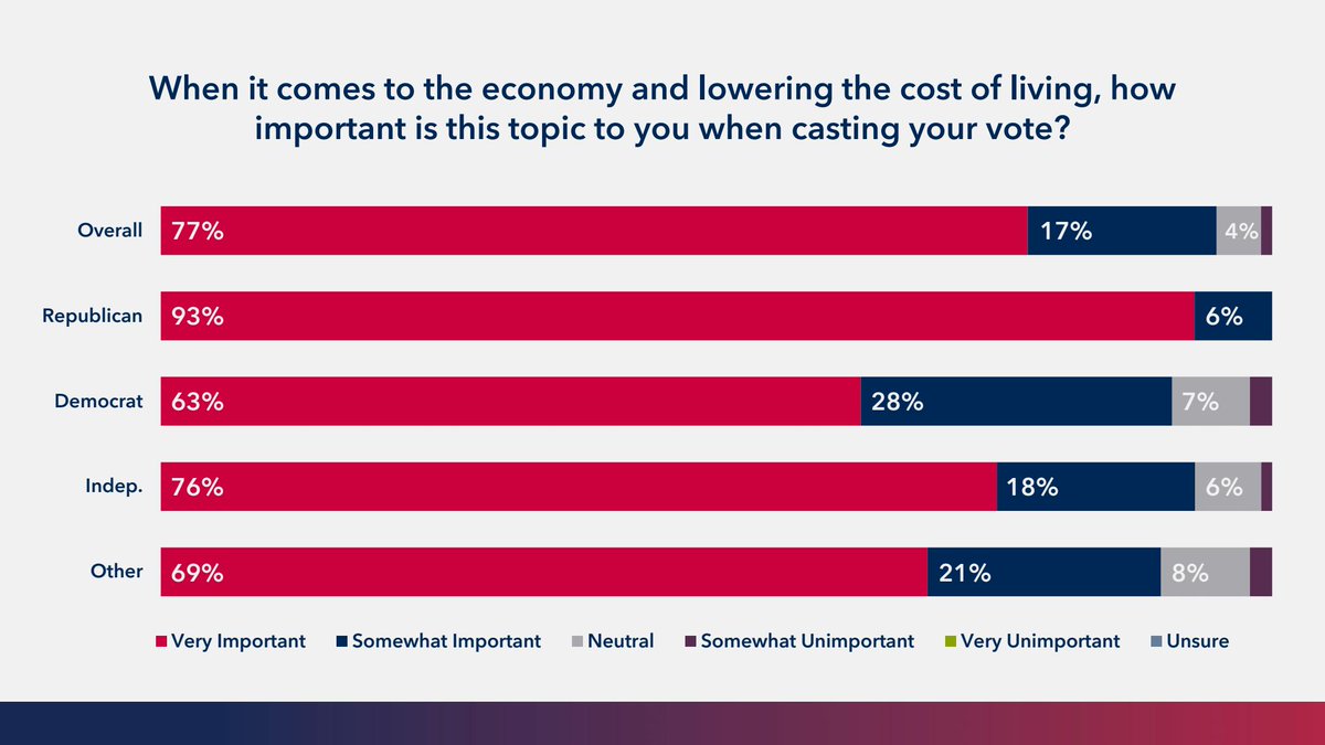 Across party lines, a clear majority consider the economy to be ‘very important’ when casting their vote.

2/5