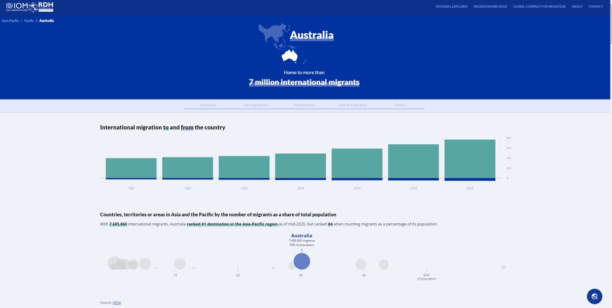 👥What Sets #Australia Apart in Migration?🤔 With 7,685,860 international migrants, Australia ranked #1 in the Asia-Pacific region for international #migrants! Uncover more fascinating insights about Australia's migration landscape on our country page! 👉 ap-migrationdata.iom.int/en/pacific/aus…