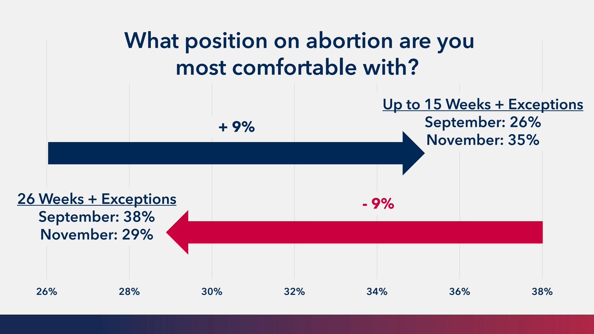 Support for 15-week abortion plan (with exceptions) grew over past two months; support for the current law (26 Weeks) shrunk by the same amount. - <a href="/FoundersPolls/">Founders Insight</a> 

Full Poll Here - foundersinsight.com/how-much-has-e…

3/5