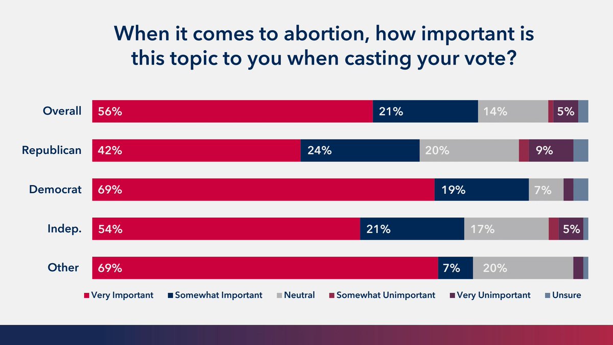 21% fewer say abortion is ‘very important’ when compared to the economy  - <a href="/FoundersPolls/">Founders Insight</a> 

4/5