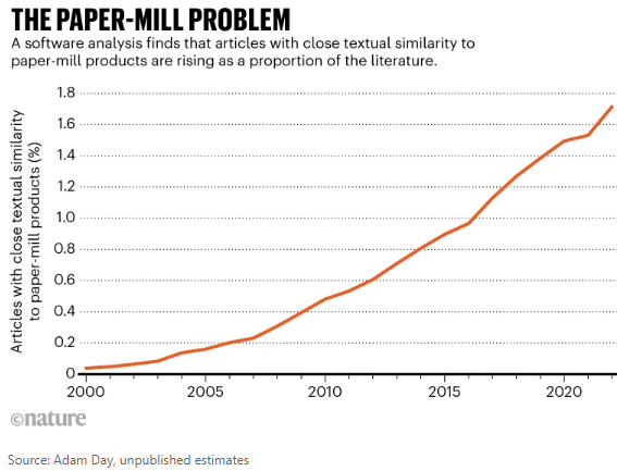 How large is science's fake-paper problem? Massive, finds a new ML text-analysis by @ClearSkiesAdam. It suggests paper mills rise to 1.5-2% of all papers; 3% in biomed. That's 70,000 papers last year alone, >400,000 overall. As a 'conservative estimate'. nature.com/articles/d4158…
