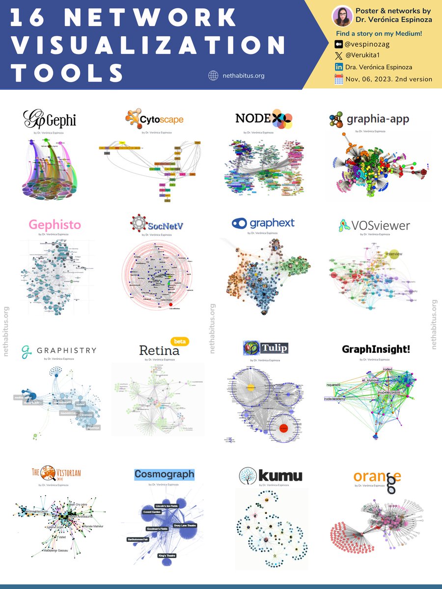🥰16 Network visualization tools. In this 2nd version of my poster, I updated some networks, added more tools, and wrote a Medium Story. 📎 medium.com/@vespinozag/16… #NetworkScience #AcademicTwitter #DataVisualization #postdoc #MachineLearning #DataScience #Bioinformatics #PhD