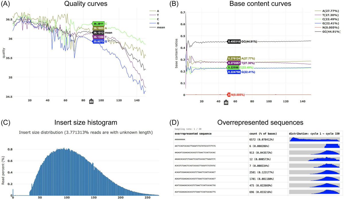 iMetaScience's tweet photo. Ultrafast one-pass FASTQ data preprocessing, quality control, and deduplication using fastp  
#Bioinformatics #fastq #fastp #qualitycontrol @wileymicrobio @wileyinresearch
https://t.co/nBfD8xnLVV https://t.co/AGLKW9Ro1T