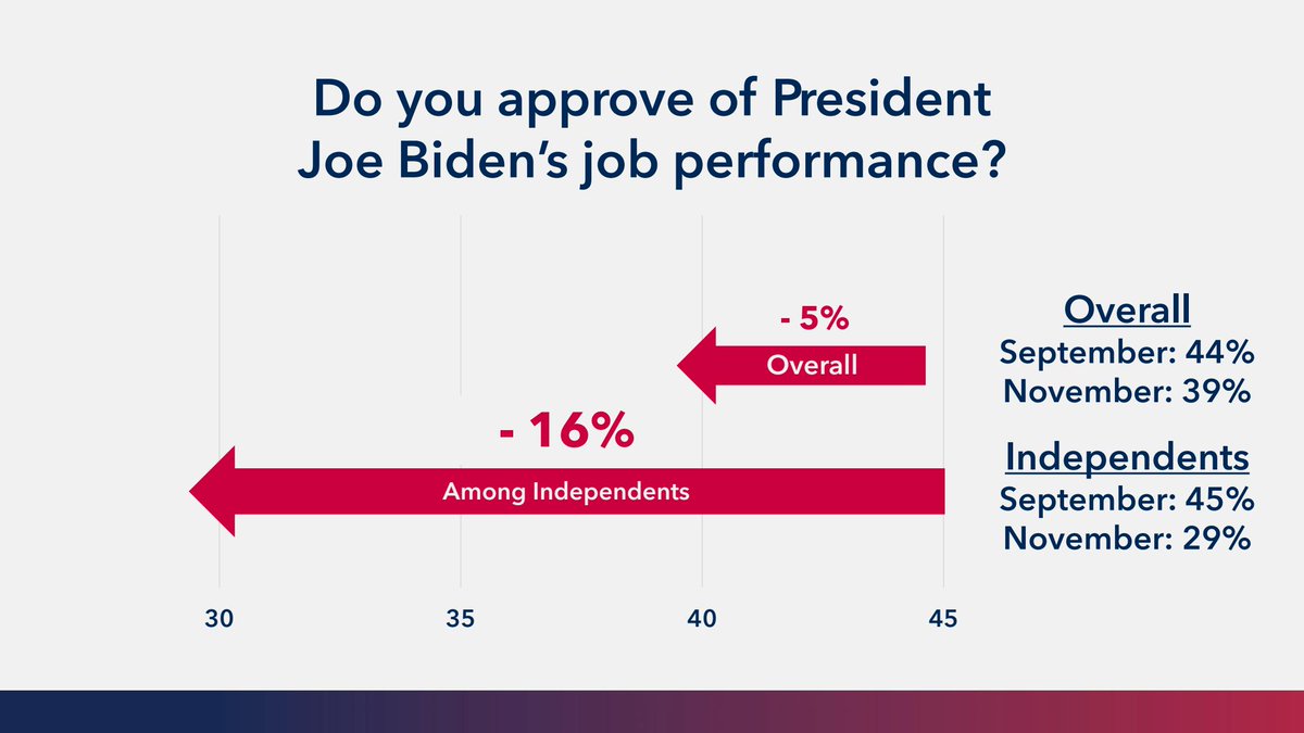 Over the past two months,  <a href="/GovernorVA/">Governor Glenn Youngkin</a> <a href="/GlennYoungkin/">Glenn Youngkin</a>’s approval rating has consistently hovered near the 60% mark while <a href="/POTUS/">President Donald J. Trump</a> <a href="/JoeBiden/">Joe Biden</a>’s approval rating has declined. Polls close in Virginia on Tuesday at 7pm!

Full Poll Here - foundersinsight.com/how-much-has-e…

5/5