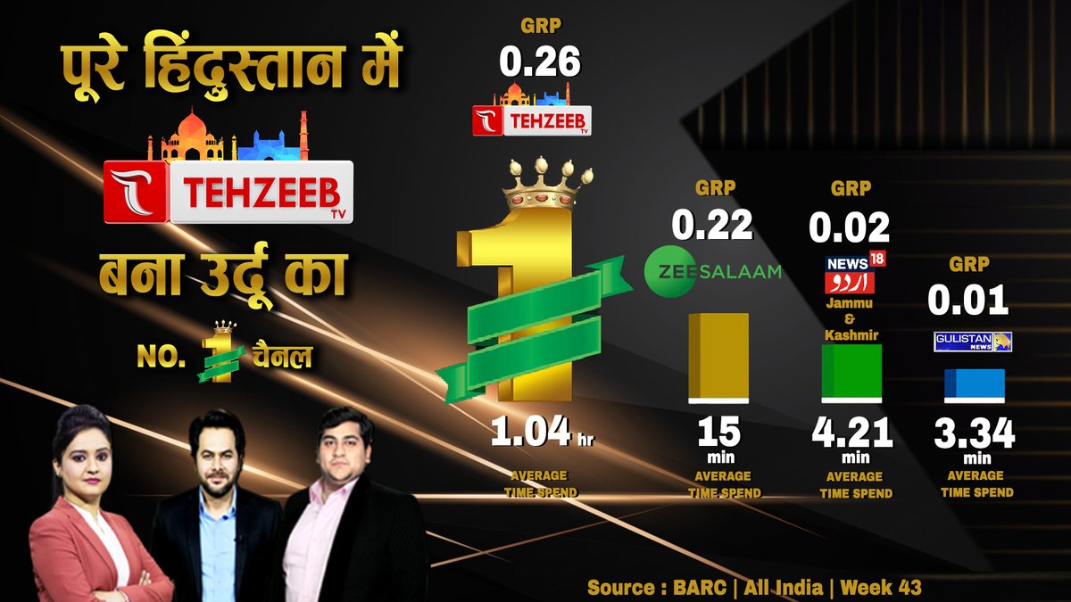 TehzeebTvIndia's tweet photo. पूरे हिंदुस्तान में Tehzeeb TV बना उर्दू का NO.1 चैनल, बड़े बड़े चैनलो को पछाड़ा #TEHZEEBTV #urdutv #urduchannal #breakingnews #hindustan https://t.co/YYjpoGvOWF