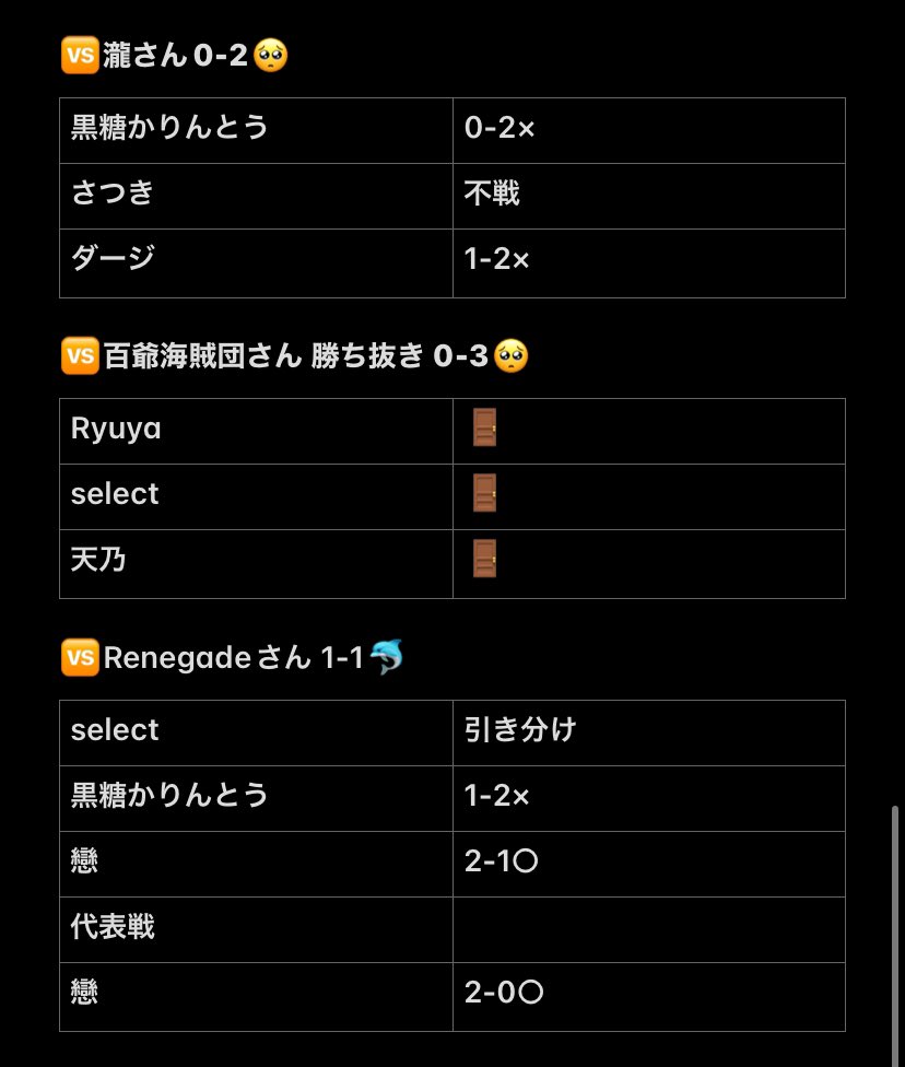 Dolphin_0201's tweet photo. 11/6 同盟戦

1勝5敗

今日も勝ち越せなかった😢勝ち越し目指して頑張っていこう🔥

MVP
@R_e_n_love 

#同盟ランキング
#dolphinの記録 https://t.co/ObyeCcVqPV
