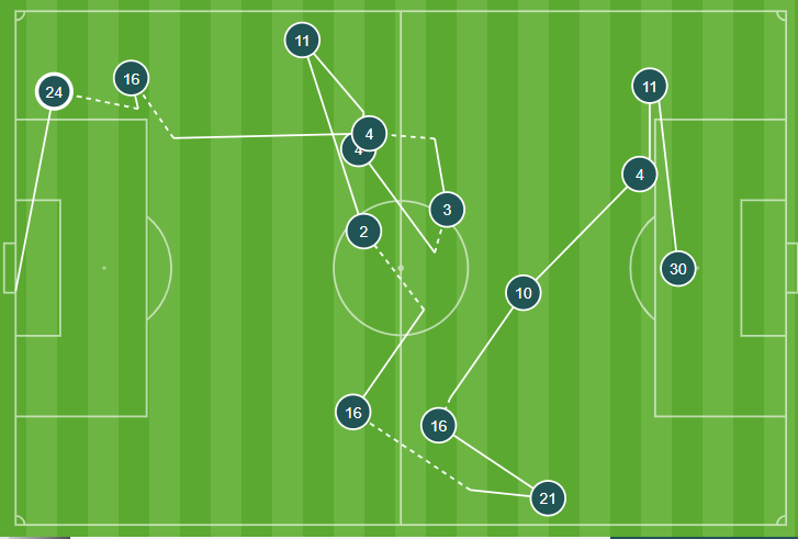 13 - The 13 passes leading to Veronica Latsko's goal for @OLReign on Sunday were the most passes in the build-up to a goal in @NWSL Playoff history. Angle.