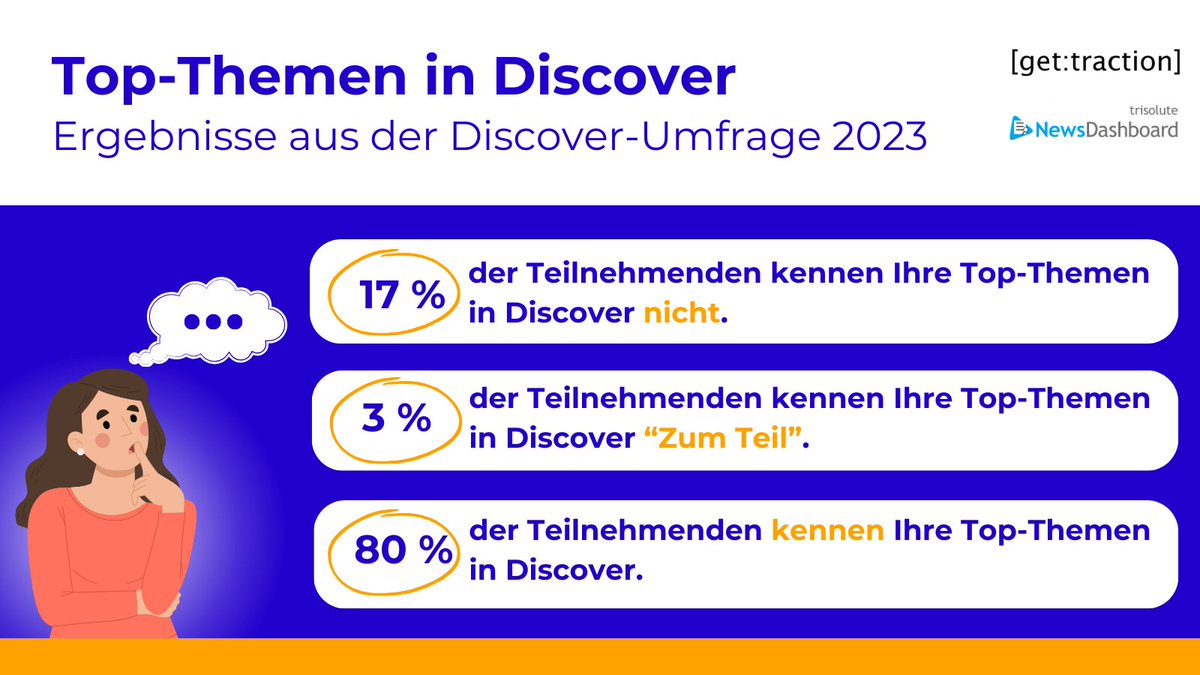gettraction_om's tweet photo. Top-Themen in Discover: Kennst du deine? 💡

In unserer Umfrage mit @NewsDashboard haben wir gefragt, welche Themen bei euch am besten performen.
Aber wie kann eine thematische Ausrichtung bei dieser Diskrepanz gelingen?

Was sagt ihr dazu? https://t.co/DoGaq1H8M3