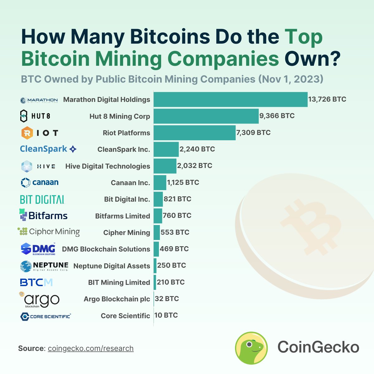Which Bitcoin mining company holds the most Bitcoin? Marathon Digital  Holdings leads in #Bitcoin holdings among publicly-known mining companies,  with 13,726 $BTC, representing 35% of their combined holdings. Read the  full study: