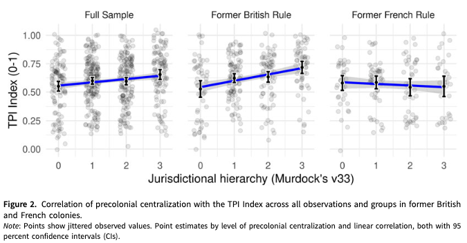 PSRMJournal's tweet photo. 🏛️To what degree and why are traditional institutions persistent?

▶️@Clara_NW &amp; @c_muellercrepon show that traditional institutions have been, on average, persistent over the past century, especially in former British colonies https://t.co/ecn46PEPHZ #FirstView https://t.co/9Ef16dlOAQ