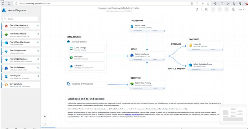 Saw this in @PawelPotasinski monthly newsletter linkedin.com/pulse/azure-da… cool community contribution that is available that provides online architecture diagram capabilities, a Fabric Lakehouse e2e example, and fabric items to reference:) azurediagrams.com #MicrosoftFabric