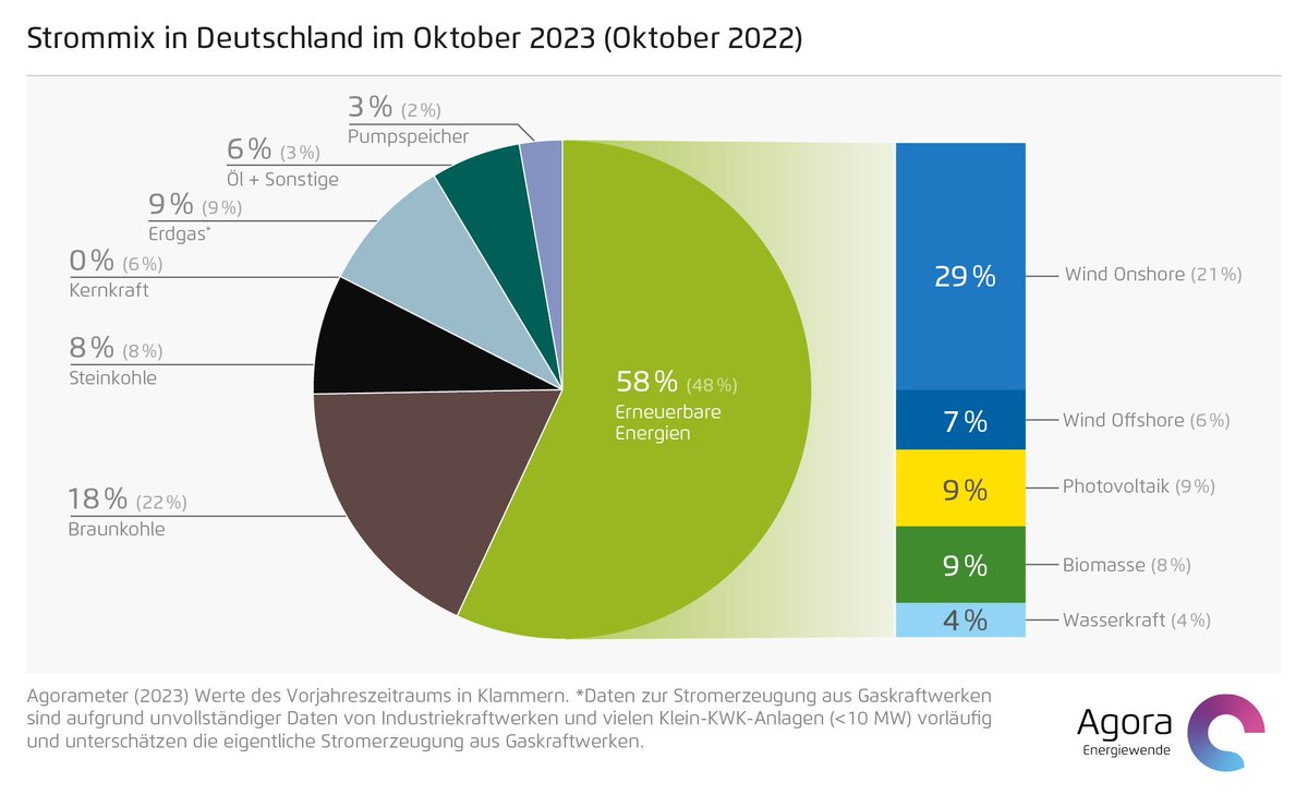 #Agorameter Review – Stromerzeugung Okt 23 vs. Okt 22: Stromerzeugung aus #ErneuerbarenEnergien bei 58%, davon 36% aus #Windstrom. Mehr Details zu den Entwicklungen im deutschen Strommix können Sie bei uns unterm blauen Himmel, 🇱 🇮 oder 🦣 nachlesen.