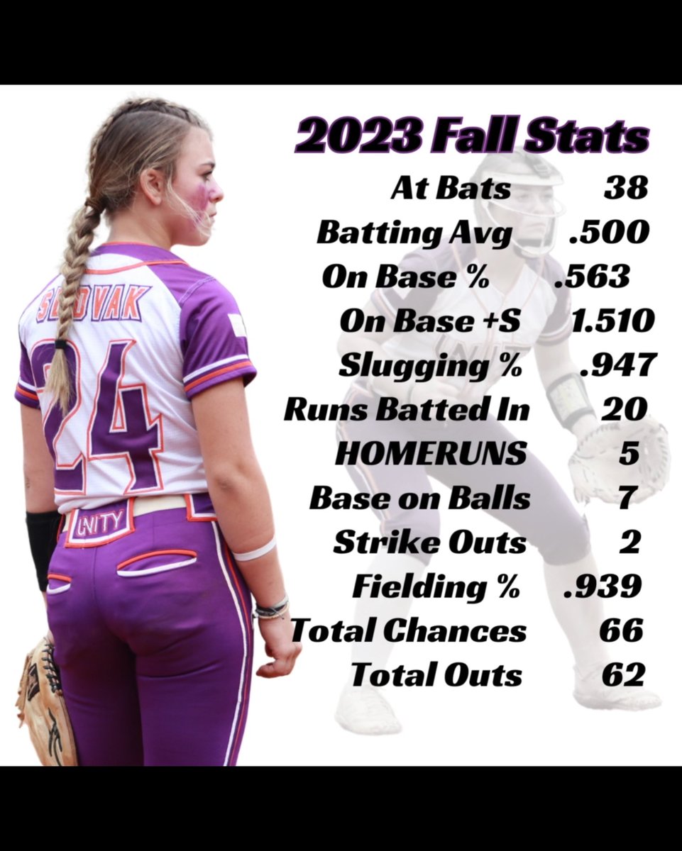 This time last year: Batting Avg .250...OBP .375...OPS .656...SLG .281 Big thank you to @FocusPerformVA for giving me the tools to get better! ❤️