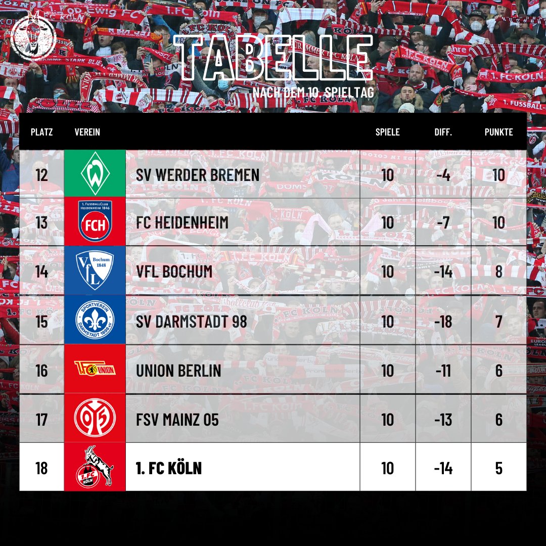 GEISSBLOG_KOELN's tweet image. Ein trauriger Anblick... Die Tabelle nach dem 10. Spieltag. #effezh #fckoeln #bundesliga