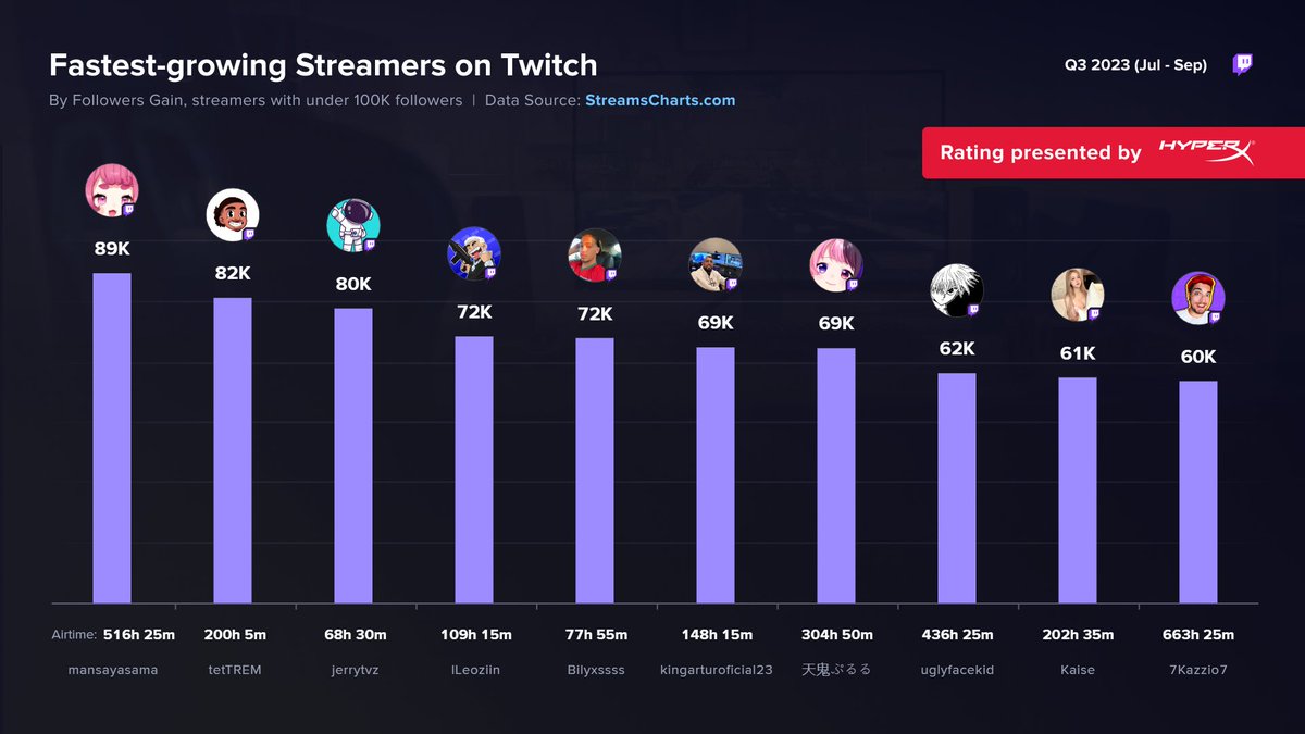 StreamsCharts's tweet photo. 📈 Fastest-Growing on #Twitch in Q3 2023, Under 100K followers
1️⃣ @mansayadadada🇯🇵
2️⃣ @tettremm🇧🇷
3️⃣ #jerrytvz 🇧🇷
4️⃣ @leoziinfps1🇧🇷
5️⃣ @bilyxsss🇫🇷
6️⃣ @kingarturo23🇨🇱
7️⃣ @0PuRuRu🇯🇵
8️⃣ #uglyfacekid◼️
9️⃣ @liveforkaise🇨🇦
🔟 @sirkazzio🇵🇹

Full recap
➡ https://t.co/vPOLKx1y82 https://t.co/G9Jwiz5Mqh