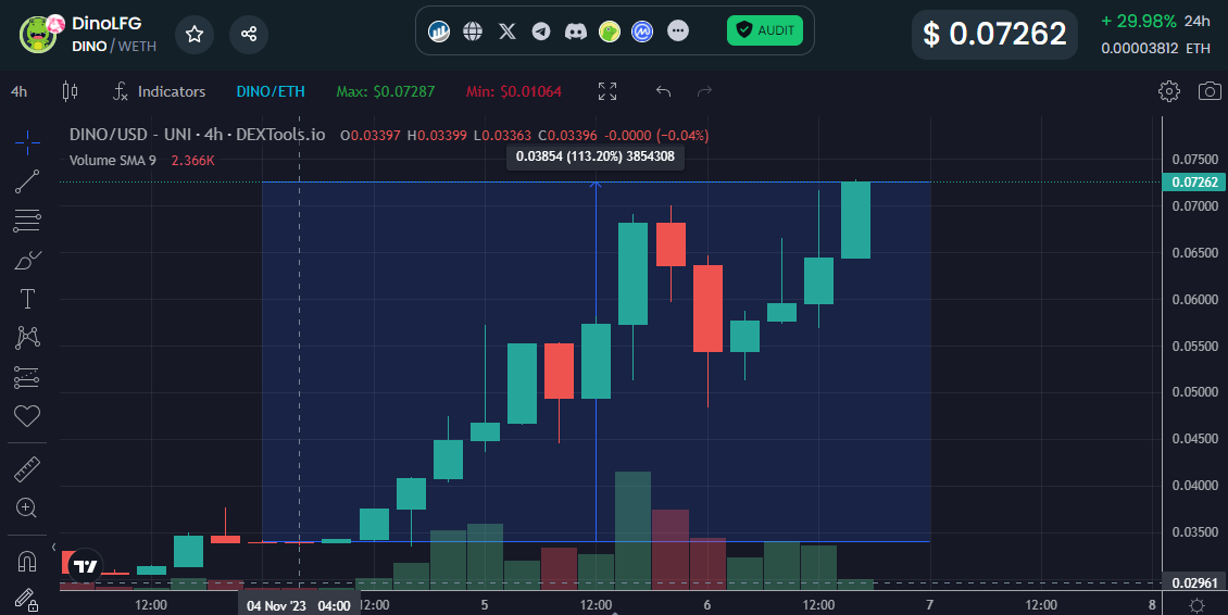 GornHegemonyCSC's tweet photo. $DINO hold'n a 100% gain 🪐 northward course since our signal on posted by our Discord bot on 00:00 Nov 4. Good seamanship! #GORN #BTC #ETH #altcoinseason https://t.co/fmv7JFYgXM