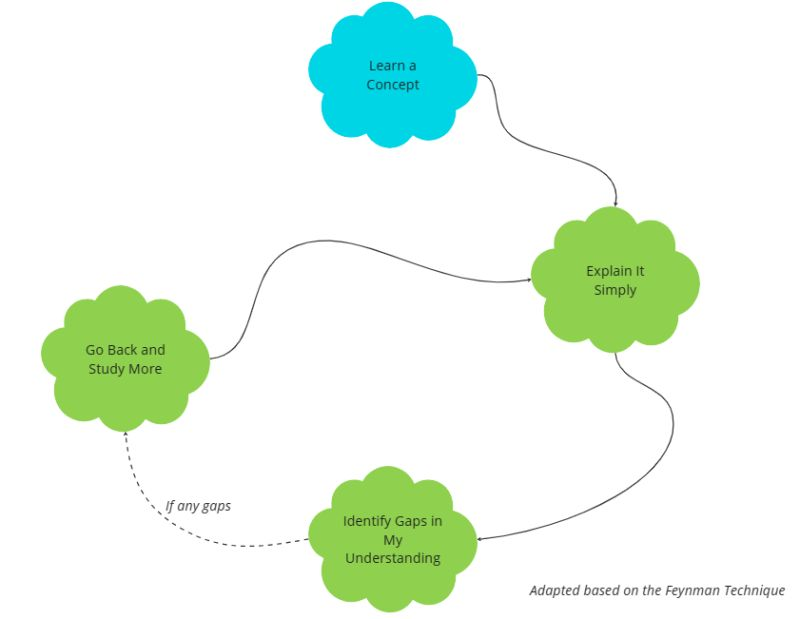 zsoltberend's tweet image. I often find myself needing to explain complex concepts in a way that's easy to understand. That's where the Feynman Learning Technique comes in, and it's been a game-changer for me.

Here's how I've adapted it to my learning journey
#feynmantechnique #learningorganization