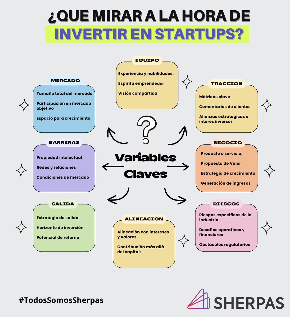 Sos #inversor en #startups? #Equipo, #Negocio, #Mercado y #Tracción son algunas variables claves a la hora de analizar una #startup en la cual estas pensando en #invertir. Aca link a nuestro posteo con preguntas que te ayuden en ese analisis: 👉👉buff.ly/47nyCSP