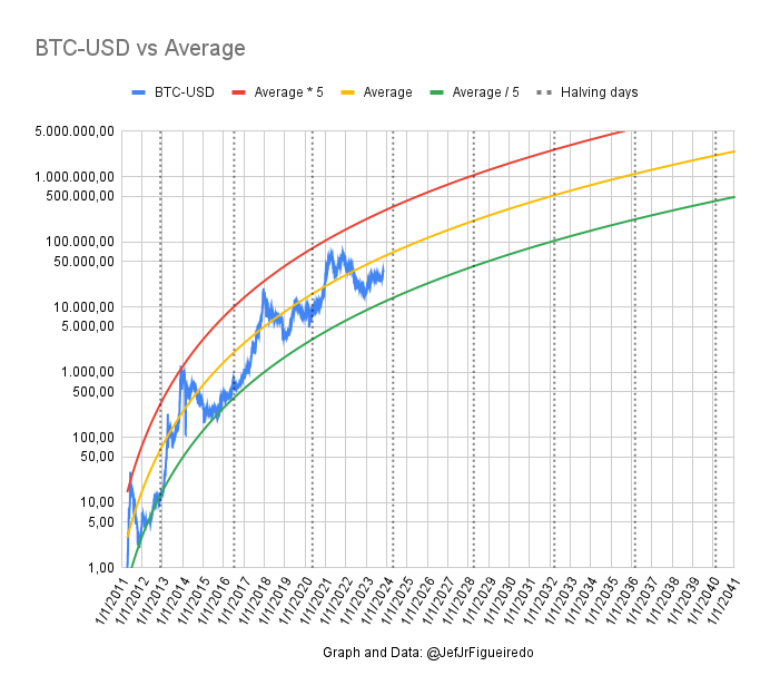 JefJrFigueiredo's tweet photo. My Bitcoin protection for the next decades. 
#Bitcoin #Halving #Crypto #GraphicalAnalysis https://t.co/miAo3CqGg2