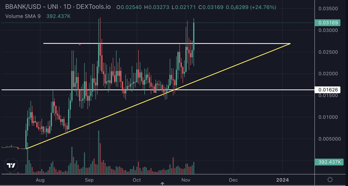 NinjaTurtle9999's tweet photo. Boom! $BBANK Breakout to the upside was inevitable.
Now, take a look at the $TOTAL chart. New money is flowing into the market. This is just the beginning. https://t.co/jj63D6hT3R