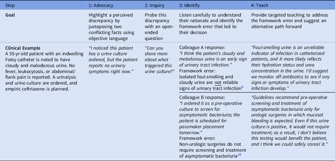 A required reading for all antimicrobial stewards 🌍🌟 How to disagree better: utilizing advocacy-inquiry techniques to improve communication and spur behavior change #IDXposts #MedEd cambridge.org/core/journals/…