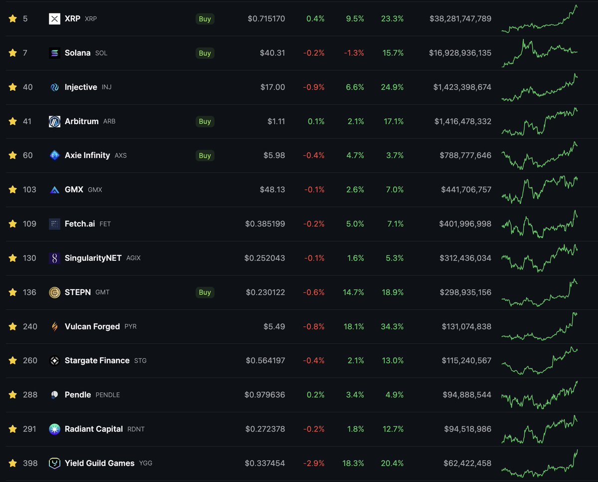 Weekly Token + Narrative Watchlist 🔎

With TOTAL3 breaking out, there are lots of interesting altcoin setups to discuss! 

(it's a big watchlist this week). 

Starting with crypto gaming:

$YGG: Yield Guild Games is set to host a summit from November 17th to 25th. Recently the