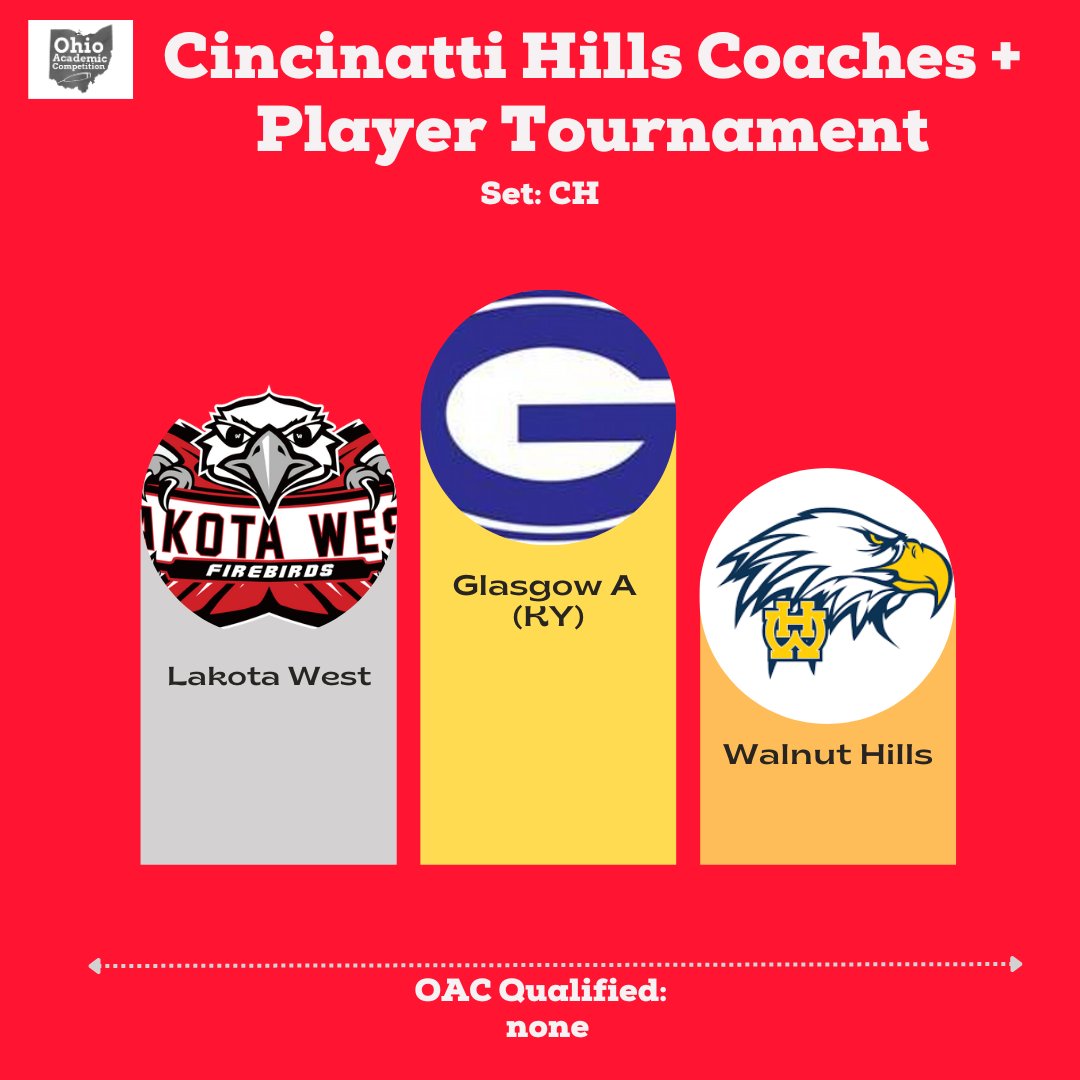 OACCommittee's tweet image. Results from the last few weeks! Congratulations to Beavercreek for their win at Tippecanoe on Saturday and to Glasgow (KY) for winning the coaches+players tournament at Cincinnati Hills last weekend.