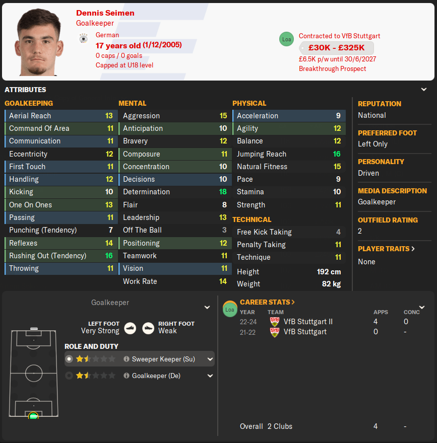 fmbIog's tweet photo. 🚨 #FM24  Goalkeeping Maestro on the Rise! 🚨
‍
Introducing Dennis Seimen - VfB Stuttgart's breakthrough prospect between the sticks!
‍
🇩🇪 Nationality: German 
🎂 Age: 17 Years Old 
🥅 Position: Goalkeeper 
👟 Preferred Foot: Left Only
‍
Seimen is the embodiment of a modern goalkeeper with an array of impressive attributes that promise a stellar future ahead.
‍
🧤 Goalkeeping Skills:
‍
Aerial Reach: 13/20 – Dominating the skies.
Reflexes: 14/20 – Sharp reactions to deny the opposition.
Rushing Out: 16/20 – Fearless in closing down the attackers.
‍
🧠 Mental Fortitude:
‍
Composure: 11/20 – Stays calm under pressure.
Determination: 18/20 – The drive to succeed is undeniable.
Work Rate: 14/20 – Tirelessly works for the team.
‍
💪 Physicality:
‍
Jumping Reach: 16/20 – Can leap to incredible heights.
Stamina: 10/20 – Endurance to last the full 90 minutes.
‍
📐 Physical Profile:
‍
Height: 192 cm – An imposing presence in goal.
Weight: 82 kg – Balances size with agility.
‍
🔎 Technical Abilities:
‍
Handling: 12/20 – Trustworthy hands make him reliable.
Passing: 11/20 – Can kick-start the attack from the back.
‍
💵 Market Value: 
‍
£300K - £325K - Quite the asset for his age!
‍
Seimen's abilities are not just confined to the goal line; his skill set allows him to fulfil the role of a Sweeper Keeper (Su) just as effectively as a traditional Goalkeeper (De).

🌟 Potential: 
‍
With Dennis's 'Driven' personality and national reputation, he is poised for greatness.
‍
VfB Stuttgart may just have a future star guarding their net. How long before he's the number one choice in your FM team?