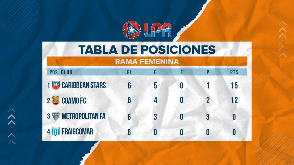 LigaPuertoRico's tweet photo. ⚽ Tabla de posiciones LPR Rama Femenina https://t.co/taSliDxE87