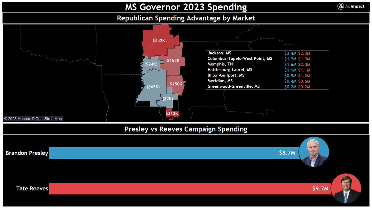 AdImpact_Pol's tweet image. #MSPol: Only $1M separates Brandon Presley (D) and incumbent governor Tate Reeves (R) in ad spending ahead of tomorrow's #MSGov election. @CookPolitical recently moved this race from Likely R to Lean R.
For more analysis, read our blog here: adimpact.com/blog/mississip…