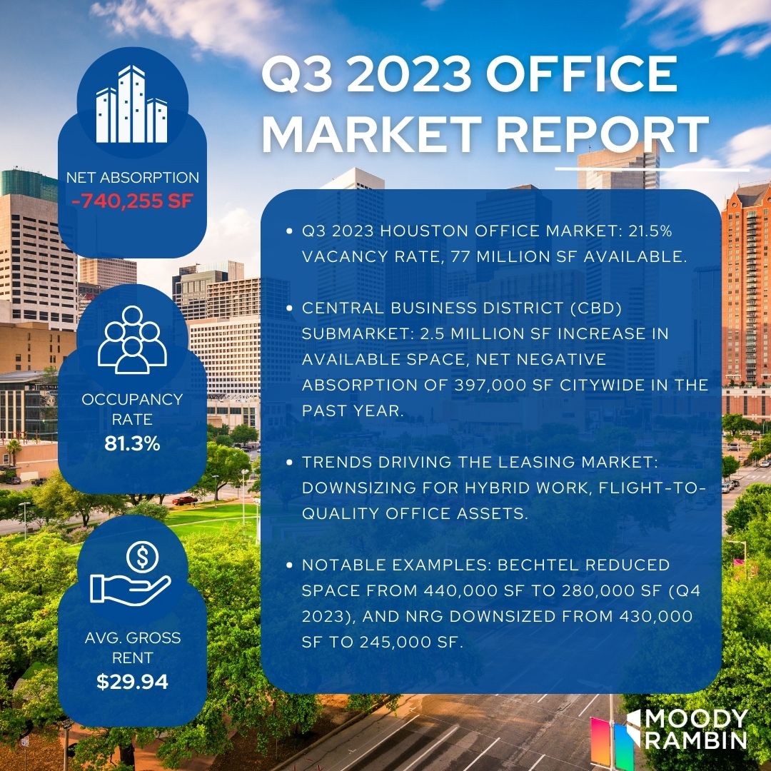 Click Here to Discover the Latest Houston Office Market Insights: tr.ee/MCIJKtL2C8

#HoustonCRE #CRE #Officemarket #Q32023 #MoodyRambin
