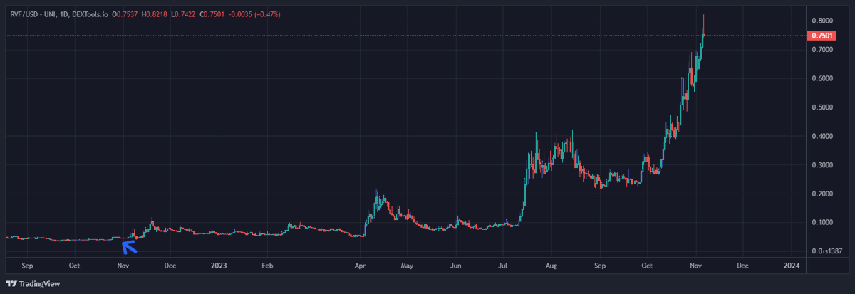 $RVF: A fully working product at $0.04 in November. Real potential for substantial gains. Don't miss out on the next big thing. 🚀💰 #RVF #MicrocapInvesting #trading
