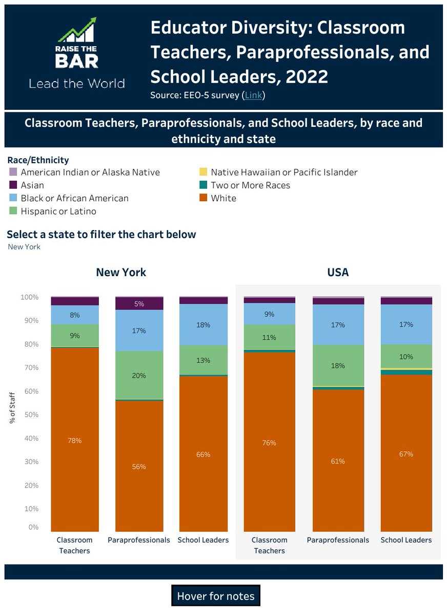 Today, ED released a new policy brief on eliminating educator shortages in our nation’s schools. 

Explore teacher shortage data by state &amp; see how ED is helping to recruit &amp; retain qualified &amp; diverse teachers through the “Raise the Bar” initiative: ed.gov/raisethebar/El…