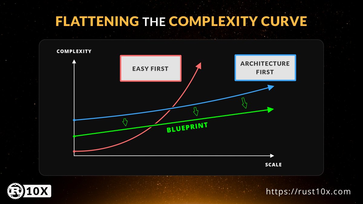 jeremychone's tweet image. Flattening the complexity curve!
The secret to building big apps with small teams.
That is the goal of the Rust10x blueprints.
#rustlang #programming #codedesign #systemdesign
@rust10x