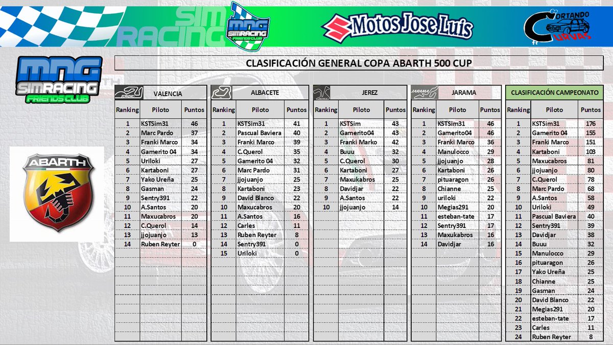 Clasificación final del campeonato Abarth 500 CUP!!🏁
Gracias a todos los participantes y enhorabuena a todos, en especial al pódium <a href="/KST_Sim31/">KevinST</a> <a href="/gamero4/">Jose Luis Gamero</a> <a href="/frankimarco81/">Fran Marco</a> 
Nos vemos en el siguiente, un placer tener este nivel de pilotos. 😋🤙🤙