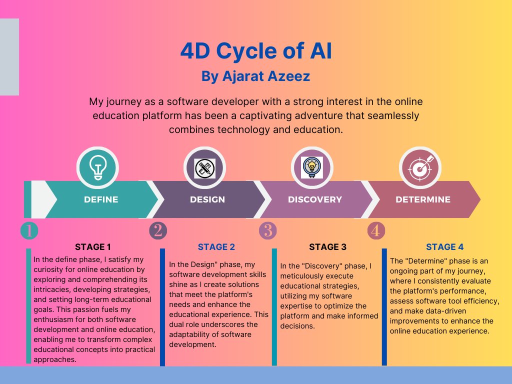 AjaratAzeez's tweet photo. 🚀 Had an inspiring session with Mr. @Shamdex2000  at @TIIDELab   I used Appreciative Inquiry (AI) 4Ds to reflect on my journey. A standout moment: I, a software developer, kickstarted my own online Islamic academy website. Dream achieved, no professional help needed!
 #Milestone https://t.co/wCy0cQzOar